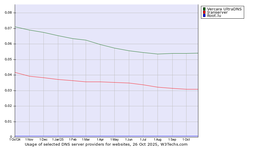 Historical trends in the usage of Vercara UltraDNS vs. Iranserver vs. Root.lu