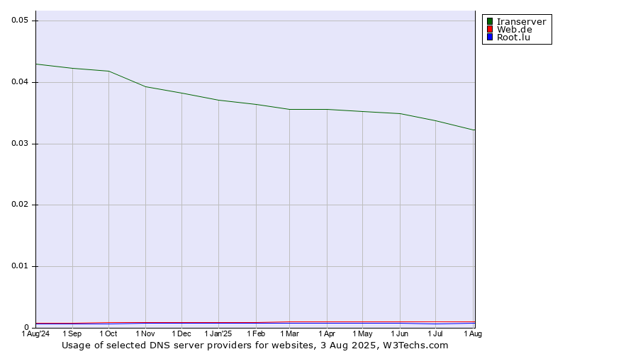 Historical trends in the usage of Iranserver vs. Web.de vs. Root.lu