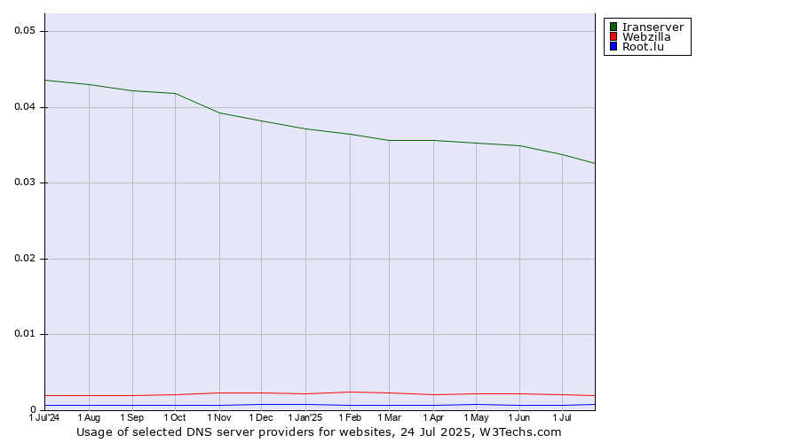 Historical trends in the usage of Iranserver vs. Webzilla vs. Root.lu