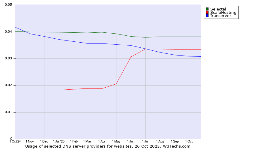 Historical trends in the usage of Selectel vs. ScalaHosting vs. Iranserver