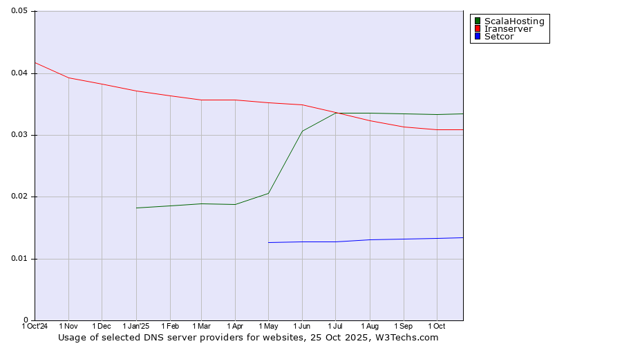 Historical trends in the usage of ScalaHosting vs. Iranserver vs. Setcor