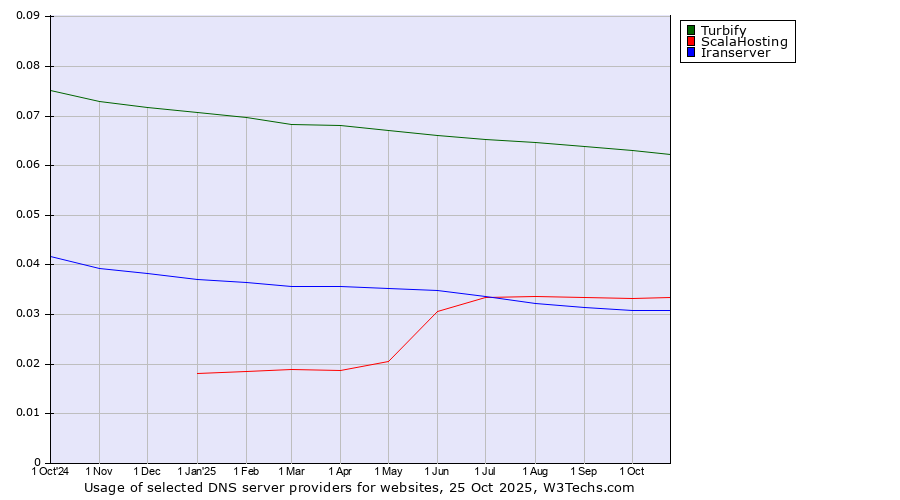 Historical trends in the usage of Turbify vs. ScalaHosting vs. Iranserver