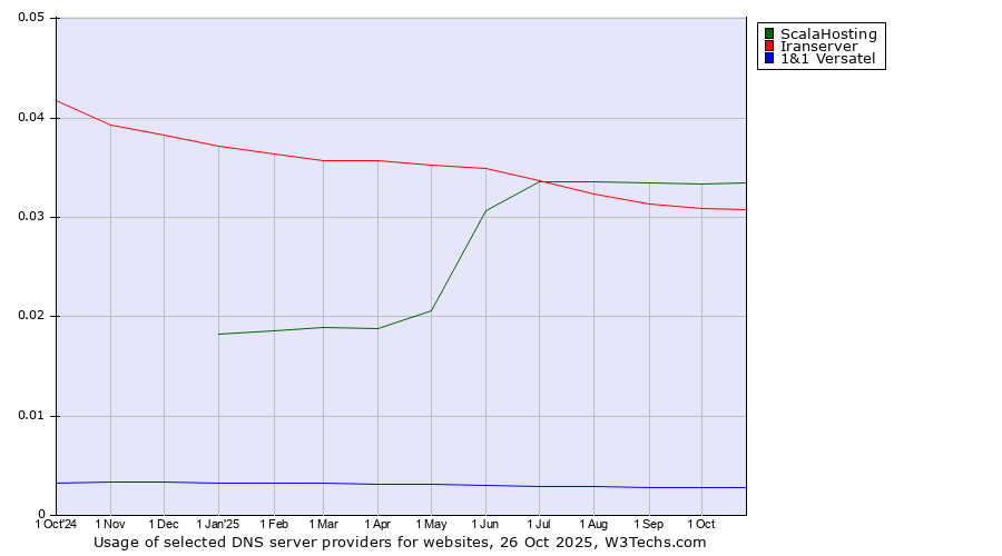 Historical trends in the usage of ScalaHosting vs. Iranserver vs. 1&1 Versatel
