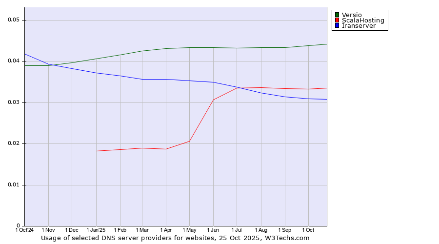Historical trends in the usage of Versio vs. ScalaHosting vs. Iranserver