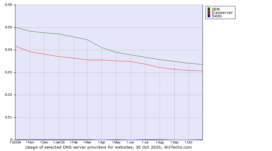 Historical trends in the usage of IBM vs. Iranserver vs. Sedo