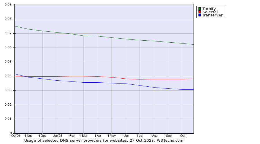 Historical trends in the usage of Turbify vs. Selectel vs. Iranserver