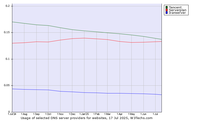 Historical trends in the usage of Tencent vs. Serverplan vs. Iranserver