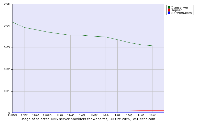 Historical trends in the usage of Iranserver vs. Topsec vs. Servers.com