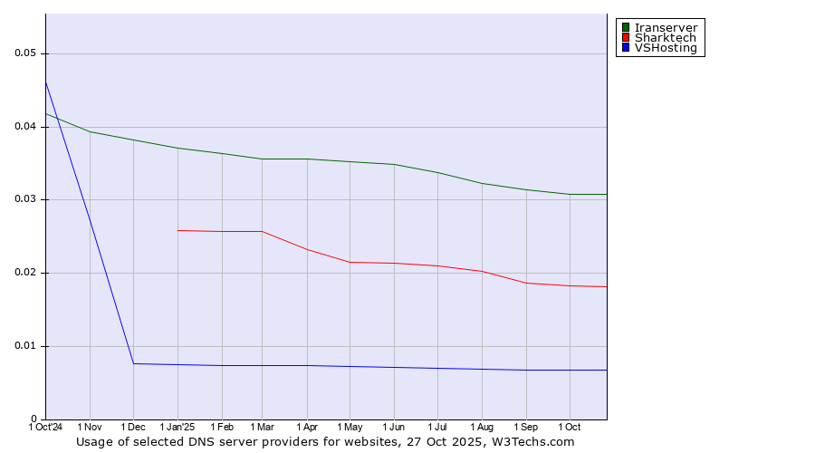 Historical trends in the usage of Iranserver vs. Sharktech vs. VSHosting