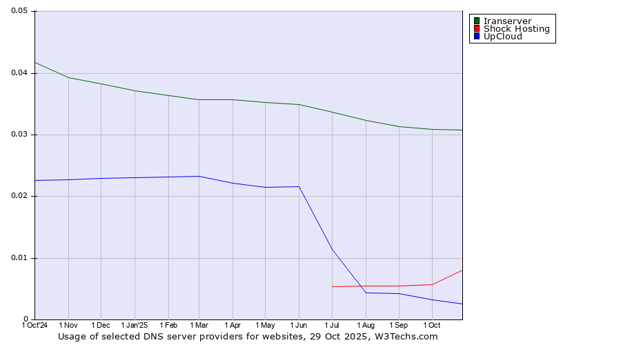 Historical trends in the usage of Iranserver vs. Shock Hosting vs. UpCloud