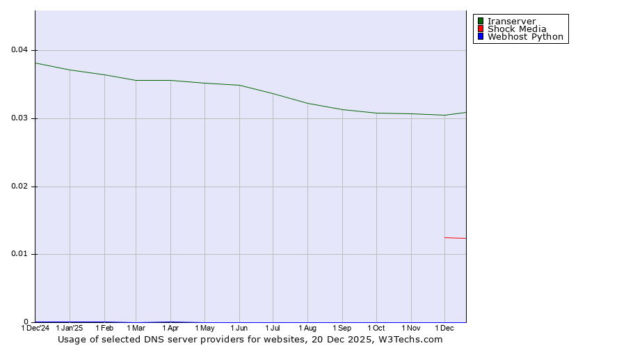 Historical trends in the usage of Iranserver vs. Shock Media vs. Webhost Python