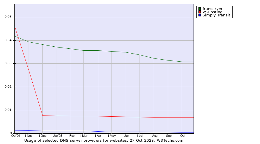 Historical trends in the usage of Iranserver vs. VSHosting vs. Simply Transit