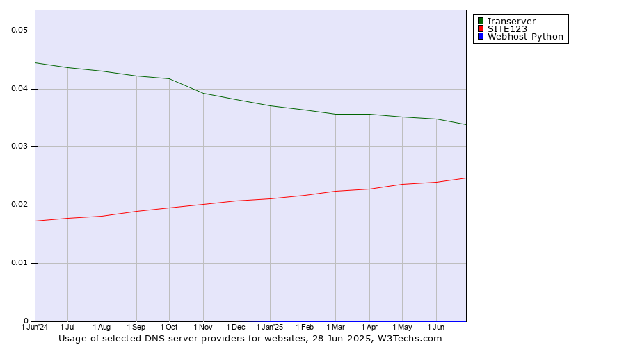 Historical trends in the usage of Iranserver vs. SITE123 vs. Webhost Python