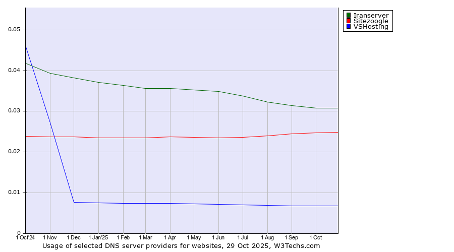 Historical trends in the usage of Iranserver vs. Sitezoogle vs. VSHosting
