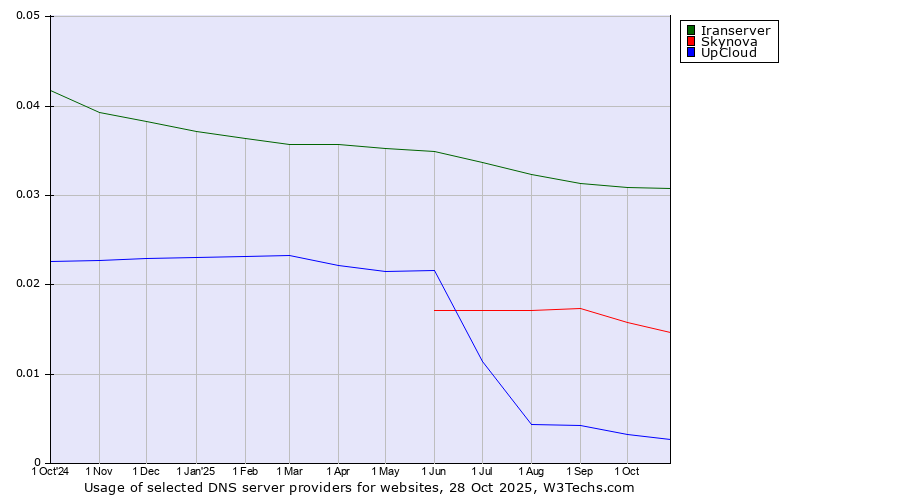 Historical trends in the usage of Iranserver vs. Skynova vs. UpCloud