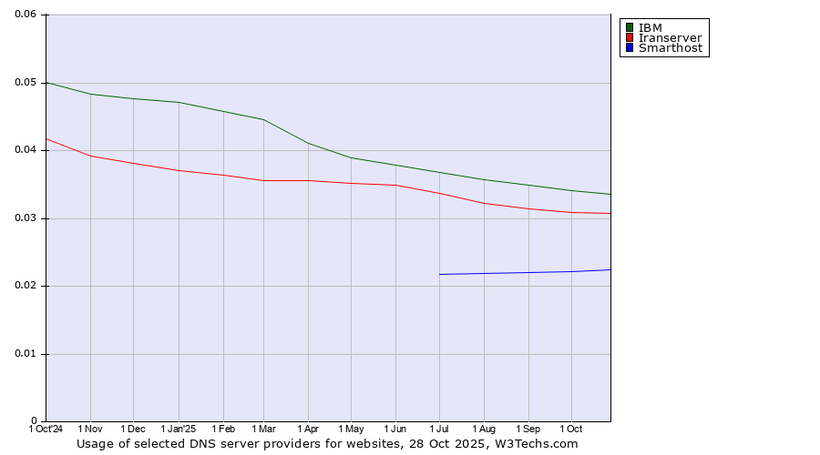 Historical trends in the usage of IBM vs. Iranserver vs. Smarthost
