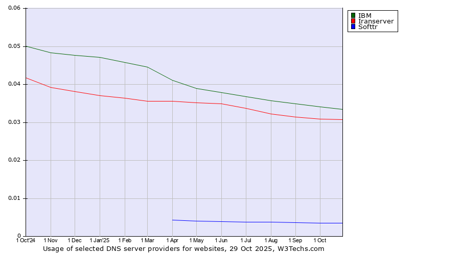 Historical trends in the usage of IBM vs. Iranserver vs. Softtr