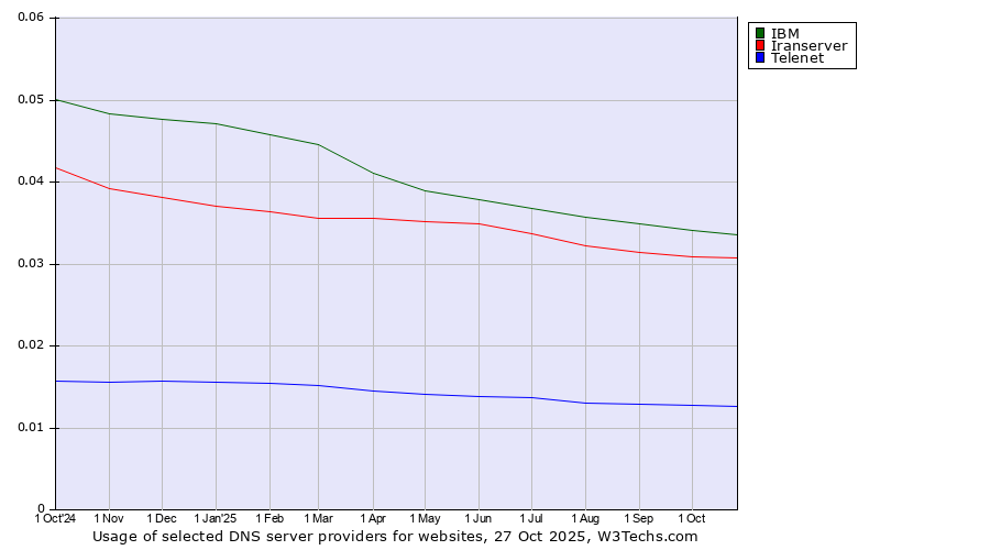 Historical trends in the usage of IBM vs. Iranserver vs. Telenet