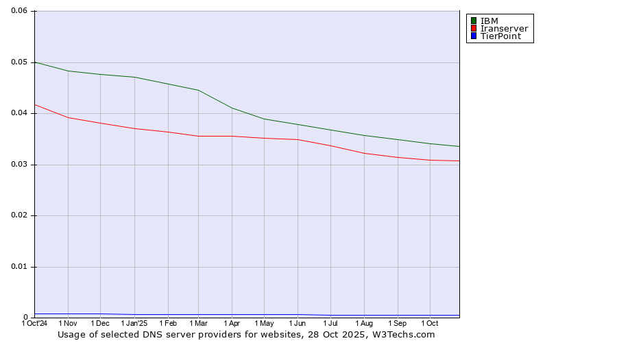 Historical trends in the usage of IBM vs. Iranserver vs. TierPoint