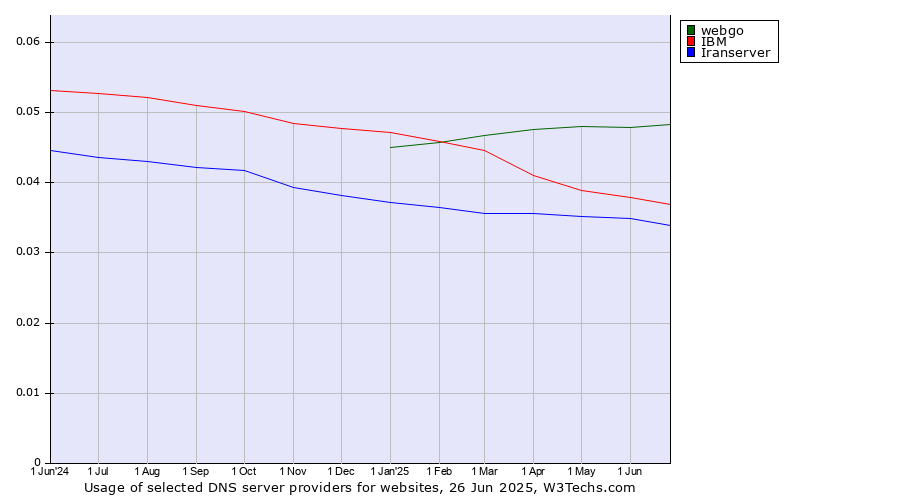Historical trends in the usage of webgo vs. IBM vs. Iranserver
