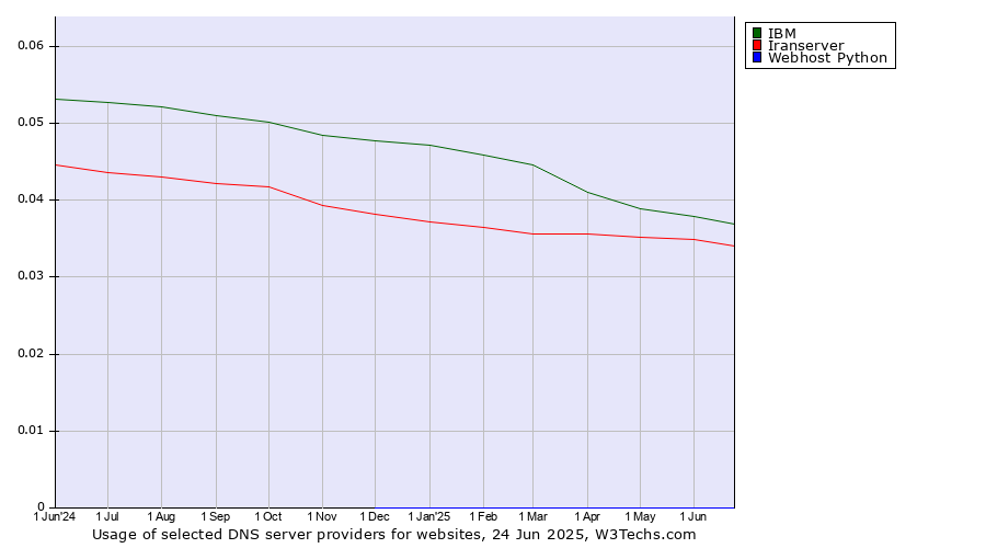 Historical trends in the usage of IBM vs. Iranserver vs. Webhost Python