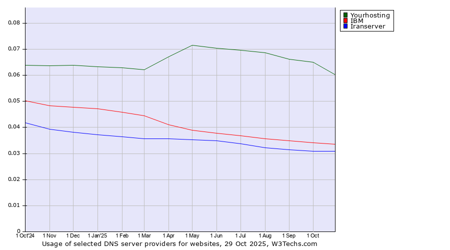 Historical trends in the usage of Yourhosting vs. IBM vs. Iranserver