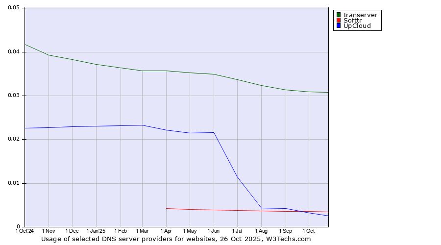 Historical trends in the usage of Iranserver vs. Softtr vs. UpCloud