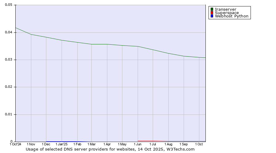 Historical trends in the usage of Iranserver vs. Superspace vs. Webhost Python