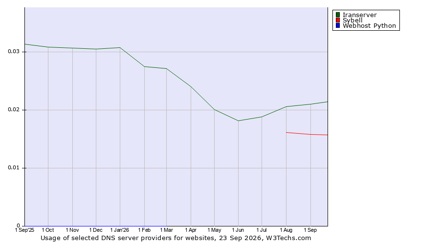 Historical trends in the usage of Iranserver vs. Sybell vs. Webhost Python