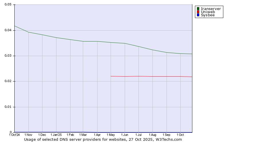 Historical trends in the usage of Iranserver vs. Uniweb vs. Sysbee