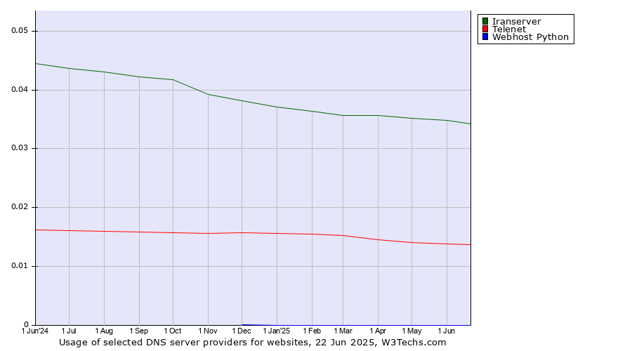 Historical trends in the usage of Iranserver vs. Telenet vs. Webhost Python