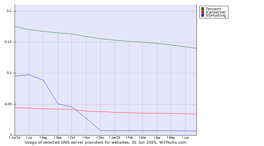 Historical trends in the usage of Tencent vs. Iranserver vs. VSHosting