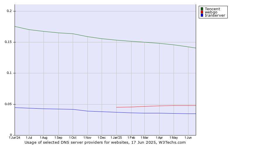 Historical trends in the usage of Tencent vs. webgo vs. Iranserver