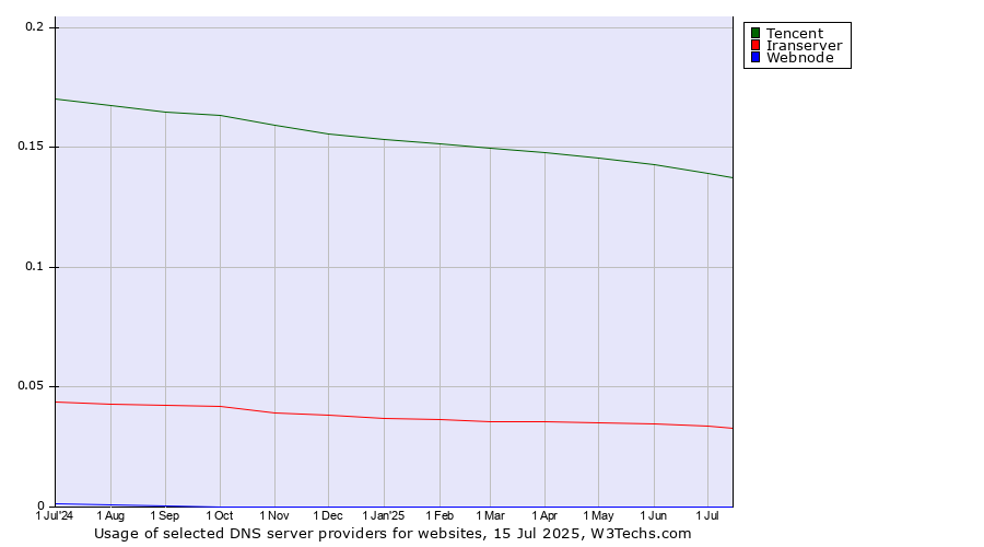 Historical trends in the usage of Tencent vs. Iranserver vs. Webnode
