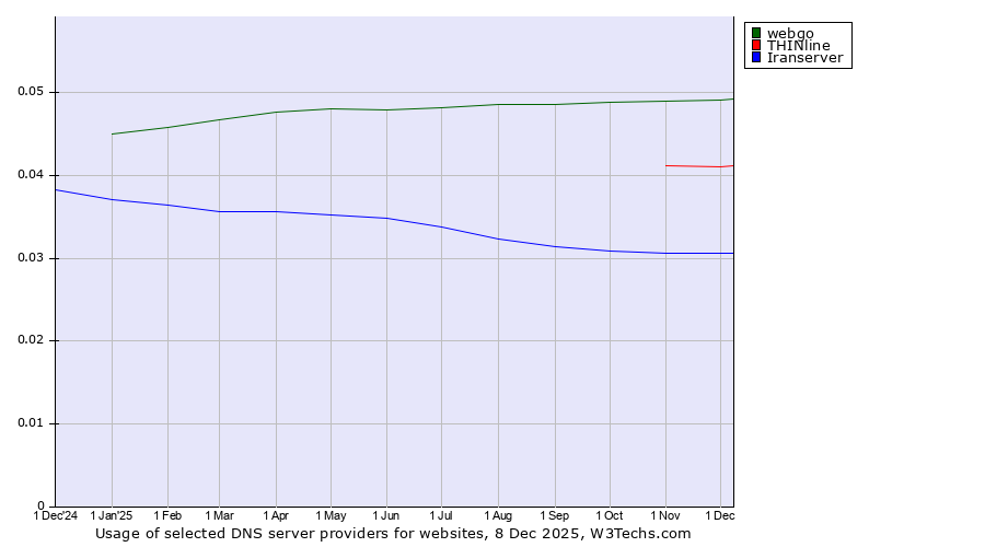 Historical trends in the usage of webgo vs. THINline vs. Iranserver