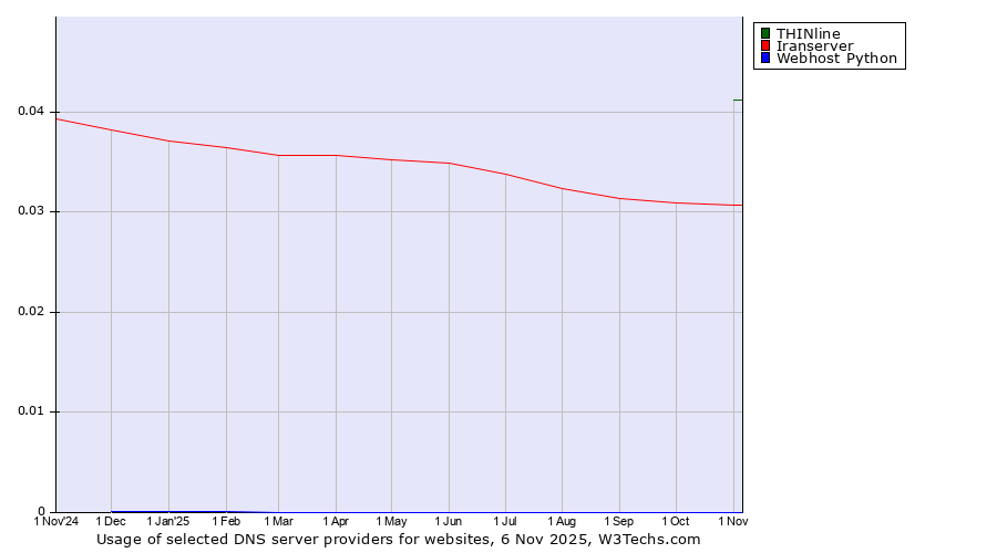 Historical trends in the usage of THINline vs. Iranserver vs. Webhost Python