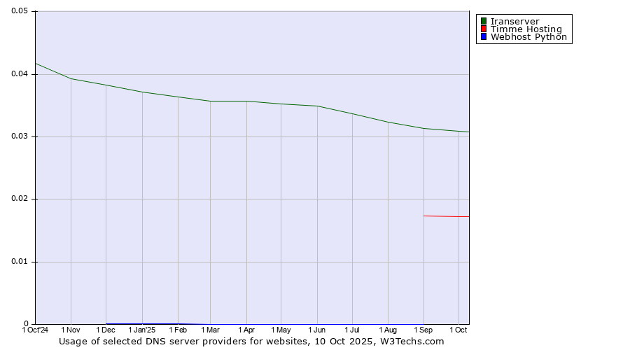 Historical trends in the usage of Iranserver vs. Timme Hosting vs. Webhost Python