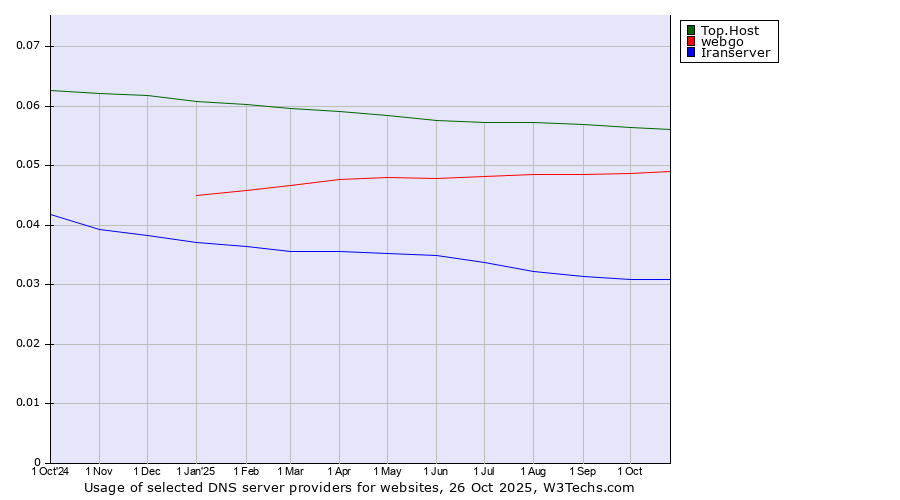 Historical trends in the usage of Top.Host vs. webgo vs. Iranserver