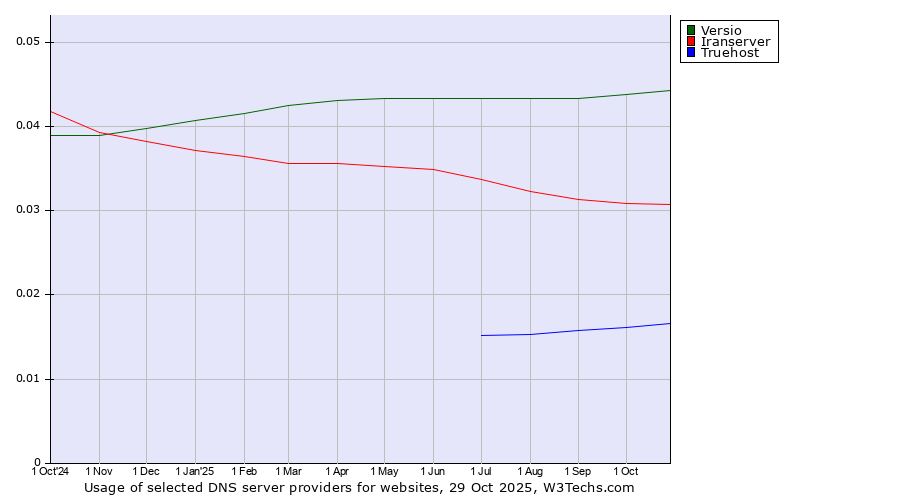 Historical trends in the usage of Versio vs. Iranserver vs. Truehost