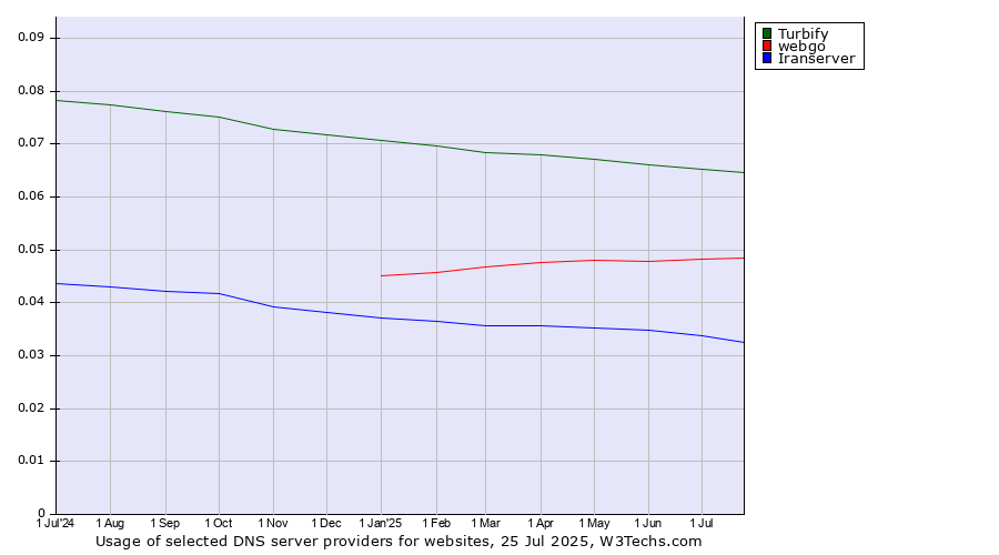 Historical trends in the usage of Turbify vs. webgo vs. Iranserver