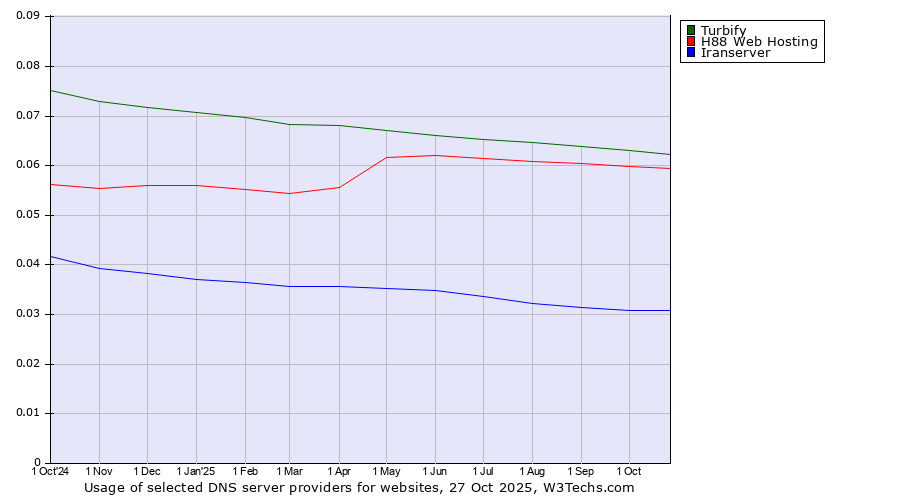 Historical trends in the usage of Turbify vs. H88 Web Hosting vs. Iranserver