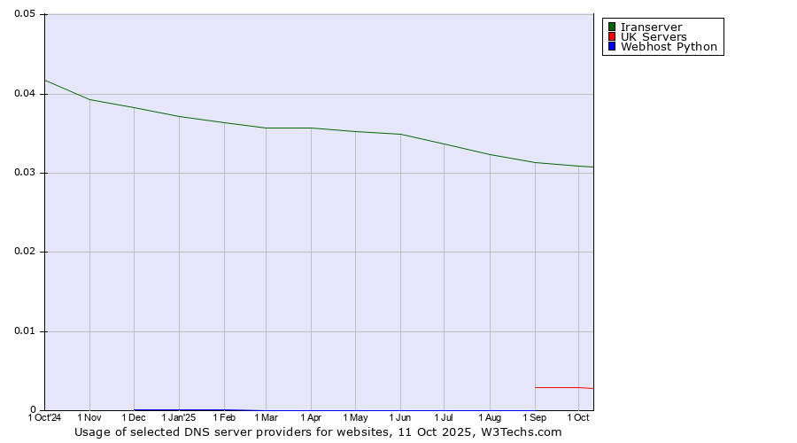 Historical trends in the usage of Iranserver vs. UK Servers vs. Webhost Python