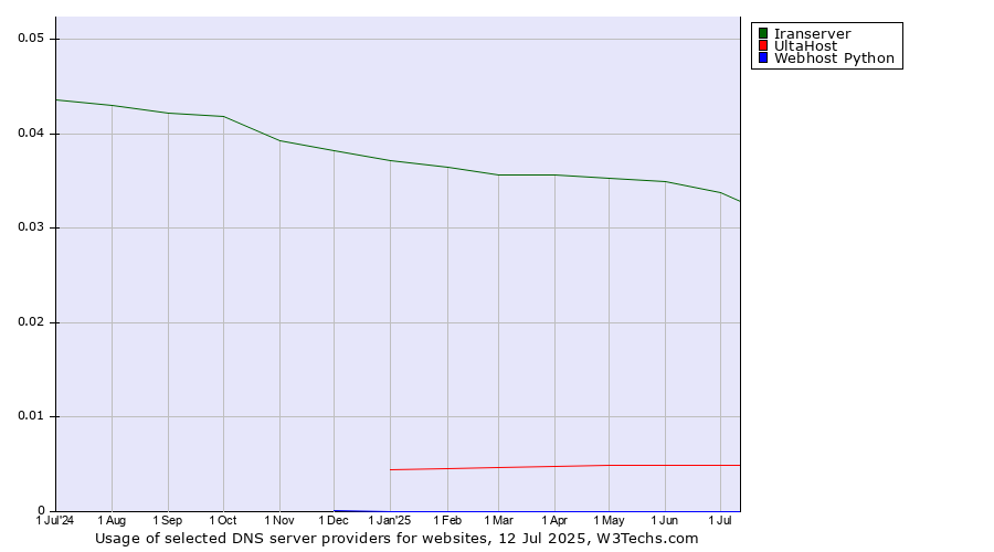 Historical trends in the usage of Iranserver vs. UltaHost vs. Webhost Python