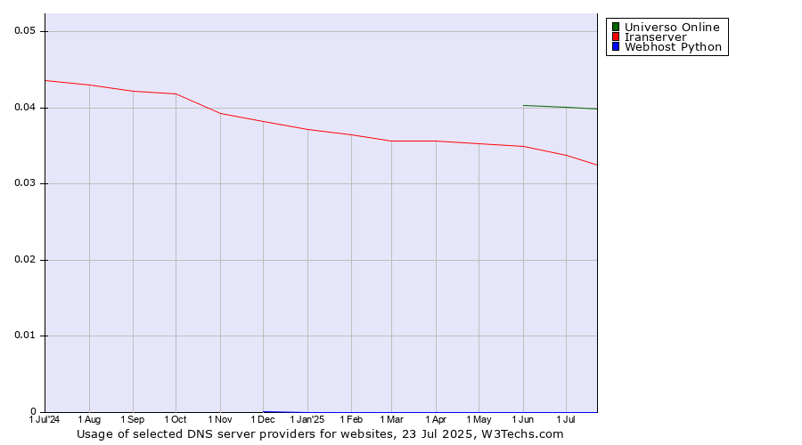 Historical trends in the usage of Universo Online vs. Iranserver vs. Webhost Python