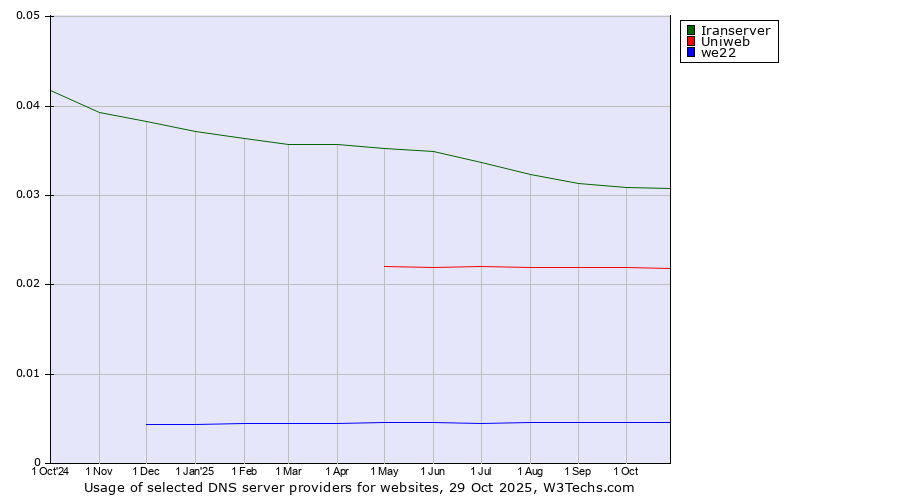 Historical trends in the usage of Iranserver vs. Uniweb vs. we22