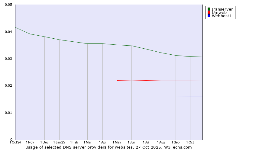 Historical trends in the usage of Iranserver vs. Uniweb vs. Webhost1
