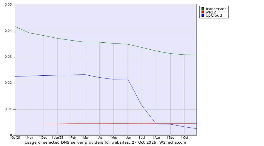Historical trends in the usage of Iranserver vs. we22 vs. UpCloud