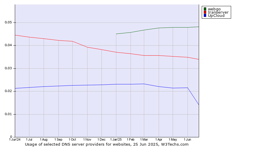 Historical trends in the usage of webgo vs. Iranserver vs. UpCloud