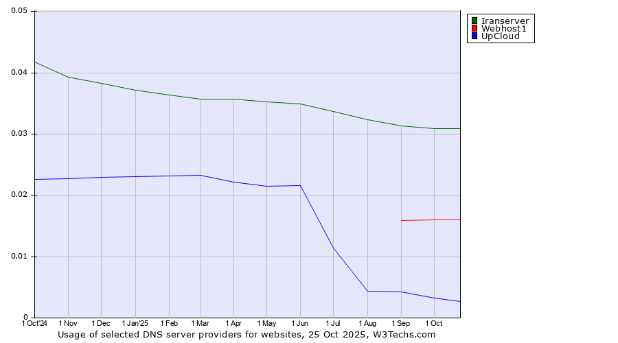 Historical trends in the usage of Iranserver vs. Webhost1 vs. UpCloud