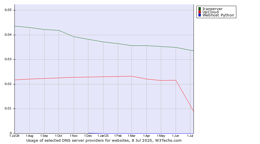 Historical trends in the usage of Iranserver vs. UpCloud vs. Webhost Python